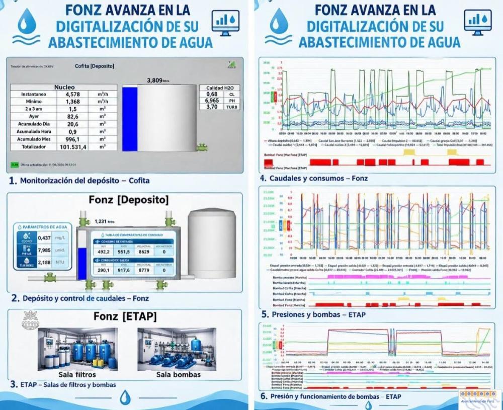 Imagen El Ayuntamiento de Fonz, en colaboración con Aquanexo, continúa mejorando el control y la gestión de la red de abastecimiento de agua.